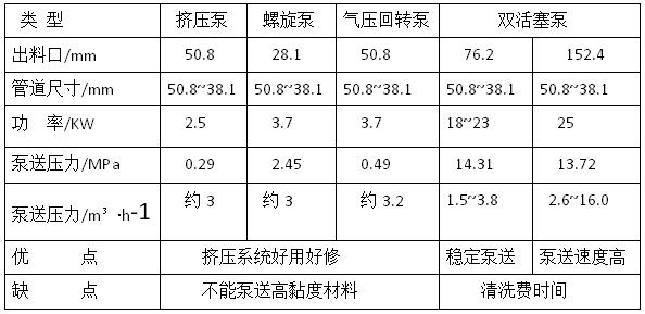濕式泵送噴涂料用的泥漿泵特性