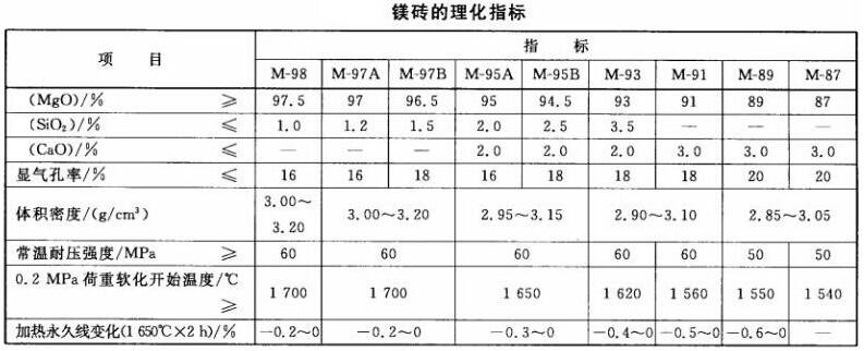 鎂磚理化指標