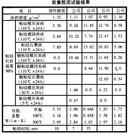 炭素膠泥