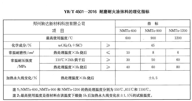 耐火涂抹料